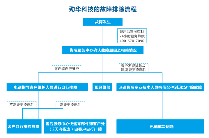 勁華機械售后服務流程